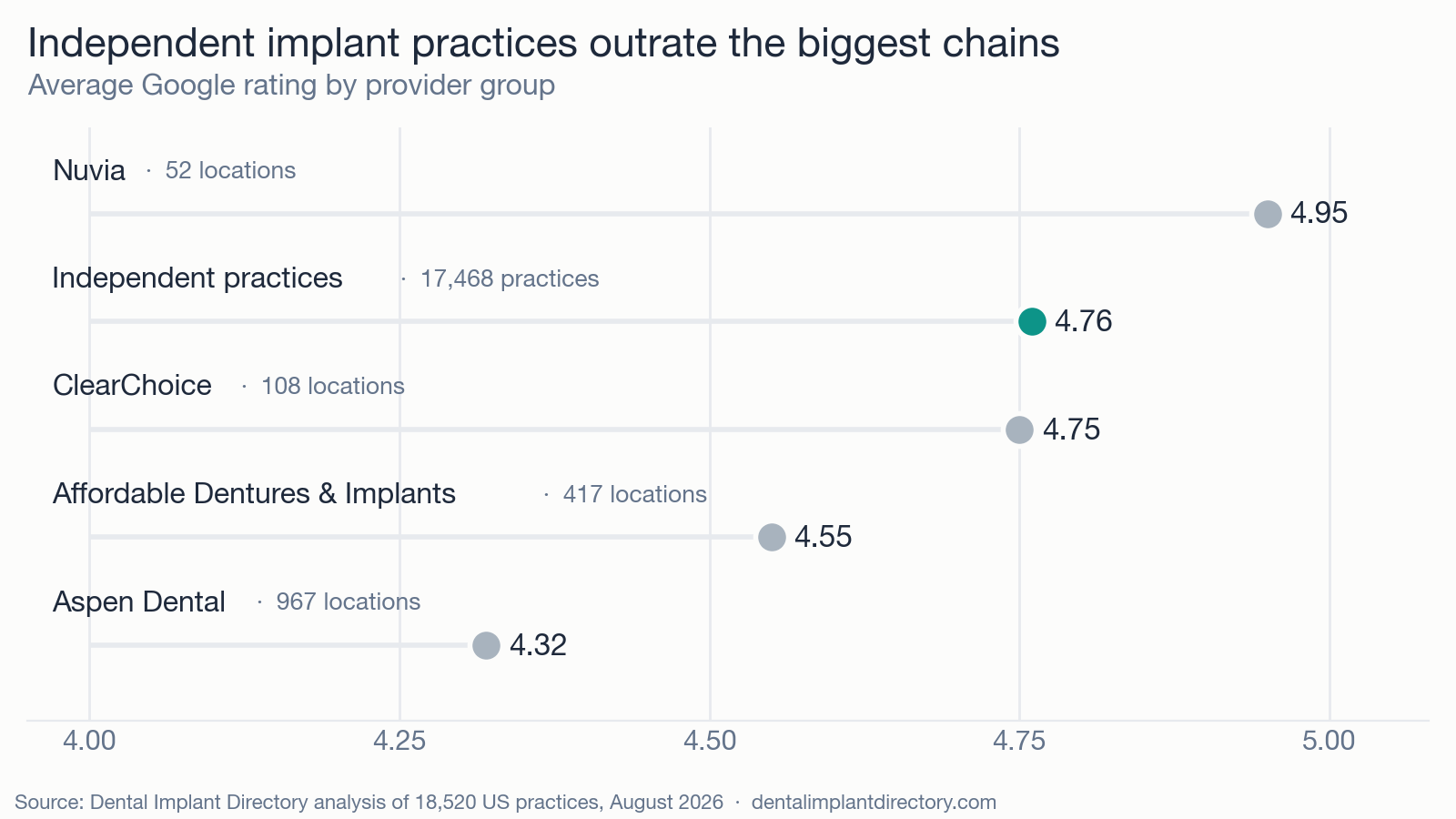 Data visualization showing star ratings compared between chain and independent dental practices
