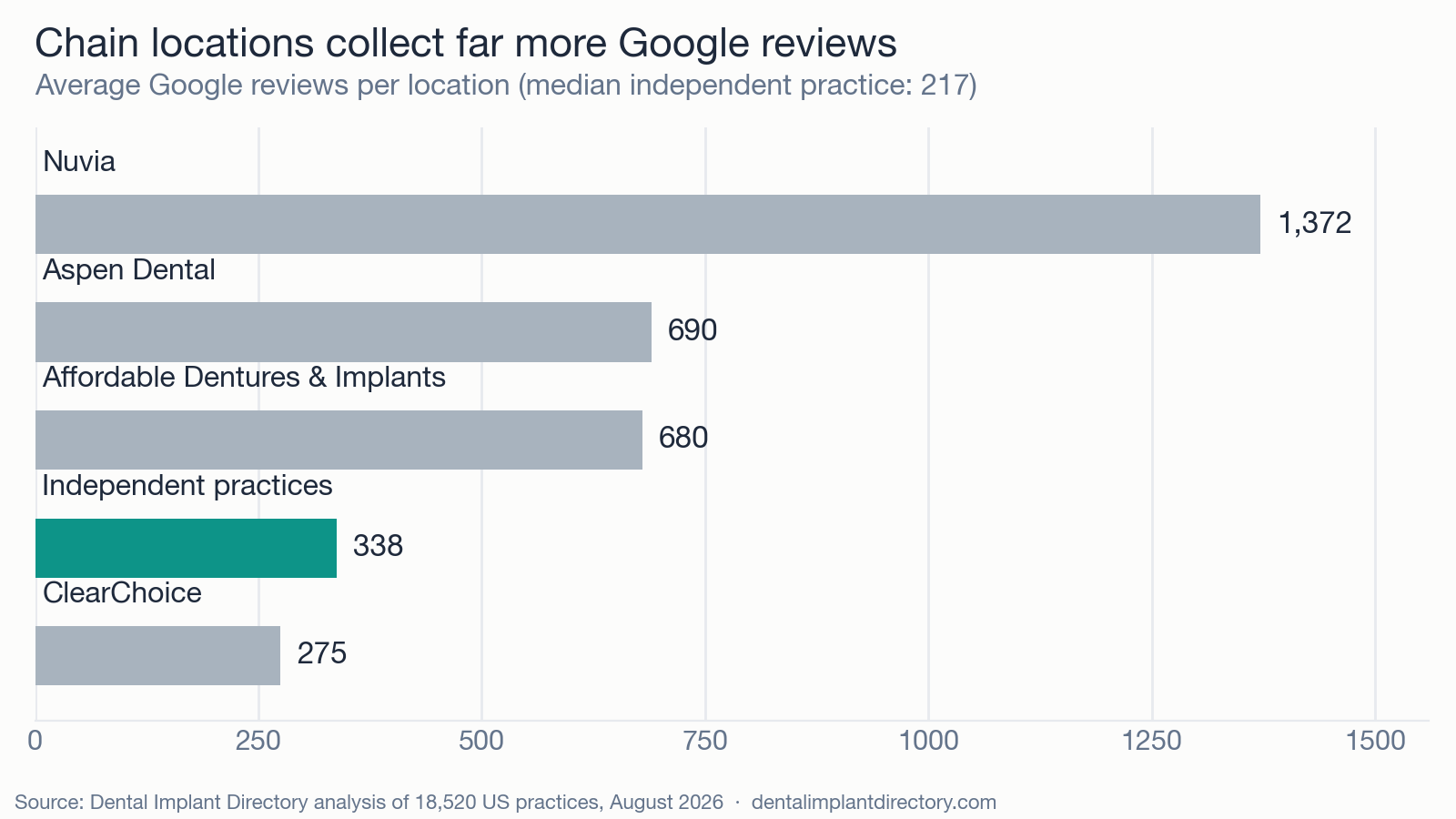Chart comparing average Google review volume per location for major dental chains and independent practices
